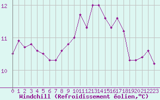 Courbe du refroidissement olien pour Besn (44)