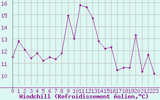 Courbe du refroidissement olien pour Cap Corse (2B)