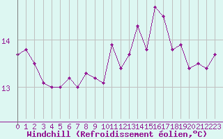 Courbe du refroidissement olien pour Lanvoc (29)