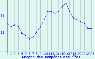 Courbe de tempratures pour Corsept (44)