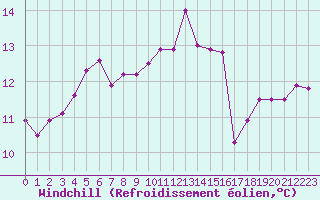 Courbe du refroidissement olien pour Pordic (22)