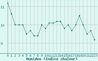 Courbe de l'humidex pour Ontinyent (Esp)