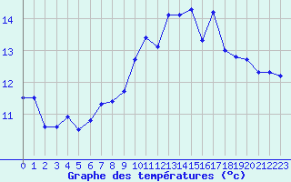 Courbe de tempratures pour Ile Rousse (2B)