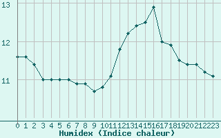 Courbe de l'humidex pour Muirancourt (60)