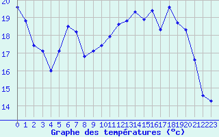 Courbe de tempratures pour Le Touquet (62)
