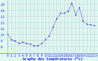 Courbe de tempratures pour Mont-Saint-Vincent (71)