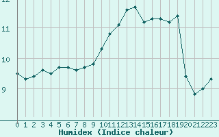 Courbe de l'humidex pour Brest (29)