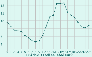 Courbe de l'humidex pour Saint-Amans (48)