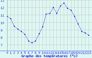 Courbe de tempratures pour Aouste sur Sye (26)