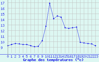 Courbe de tempratures pour Besson - Chassignolles (03)