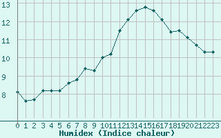 Courbe de l'humidex pour Cap Bar (66)