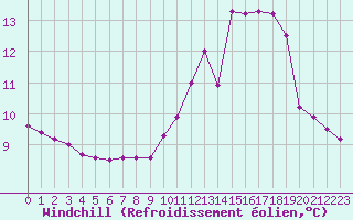 Courbe du refroidissement olien pour Chamonix-Mont-Blanc (74)