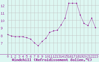 Courbe du refroidissement olien pour Strasbourg (67)