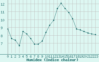 Courbe de l'humidex pour Saint-Nazaire-d'Aude (11)