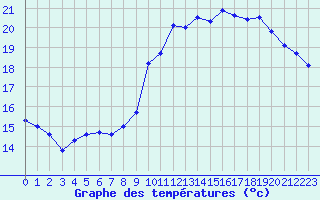 Courbe de tempratures pour Strasbourg (67)