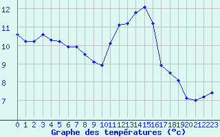 Courbe de tempratures pour Mazinghem (62)