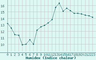 Courbe de l'humidex pour Dieppe (76)