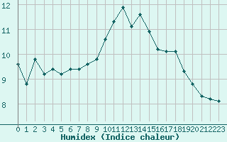 Courbe de l'humidex pour Estres-la-Campagne (14)