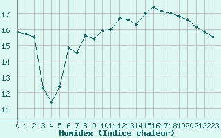 Courbe de l'humidex pour Saint-Nazaire (44)