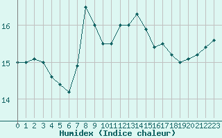 Courbe de l'humidex pour Saint-Martial-de-Vitaterne (17)