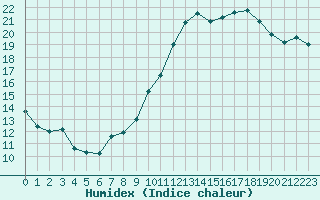 Courbe de l'humidex pour Cazaux (33)