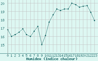 Courbe de l'humidex pour Dunkerque (59)