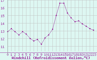 Courbe du refroidissement olien pour Muirancourt (60)