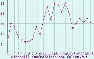 Courbe du refroidissement olien pour Ploeren (56)