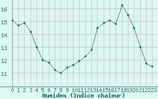 Courbe de l'humidex pour Ploumanac'h (22)