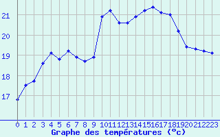 Courbe de tempratures pour Cavalaire-sur-Mer (83)