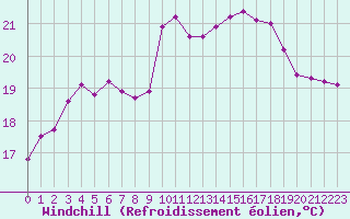 Courbe du refroidissement olien pour Cavalaire-sur-Mer (83)