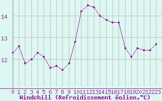 Courbe du refroidissement olien pour Les Pennes-Mirabeau (13)