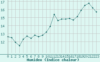 Courbe de l'humidex pour Ile de Groix (56)