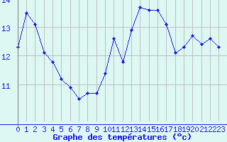 Courbe de tempratures pour Ploeren (56)