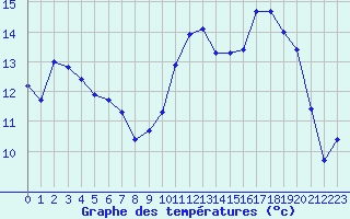 Courbe de tempratures pour Bonnecombe - Les Salces (48)