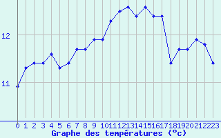 Courbe de tempratures pour Estres-la-Campagne (14)