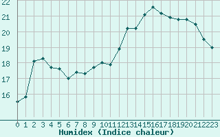 Courbe de l'humidex pour Le Havre - Octeville (76)