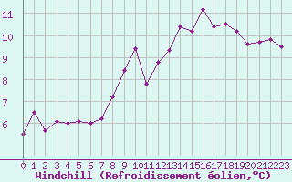 Courbe du refroidissement olien pour Le Vigan (30)