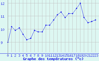 Courbe de tempratures pour Cap Corse (2B)