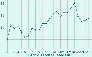 Courbe de l'humidex pour Cap Corse (2B)