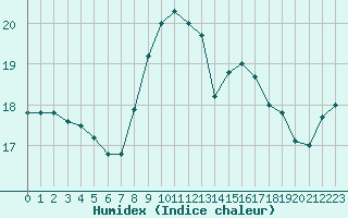 Courbe de l'humidex pour Brignogan (29)