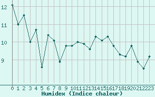 Courbe de l'humidex pour Cap de la Hague (50)