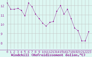 Courbe du refroidissement olien pour Deauville (14)