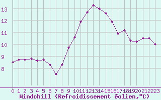 Courbe du refroidissement olien pour Trelly (50)