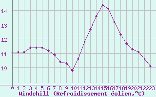 Courbe du refroidissement olien pour Hd-Bazouges (35)