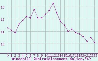 Courbe du refroidissement olien pour Berson (33)
