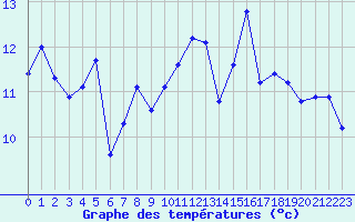 Courbe de tempratures pour Blus (40)