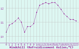 Courbe du refroidissement olien pour Frontenay (79)