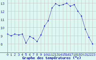 Courbe de tempratures pour Ploudalmezeau (29)