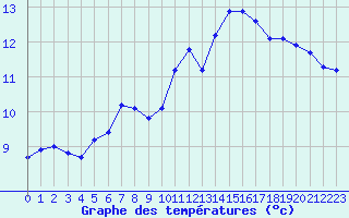 Courbe de tempratures pour Courcouronnes (91)